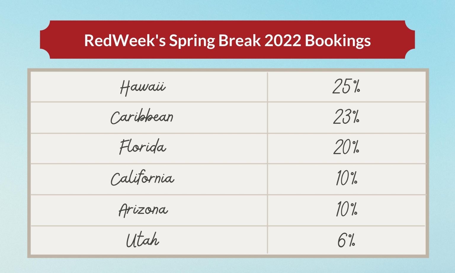 Spring Break Booking Trends for 2022 RedWeek